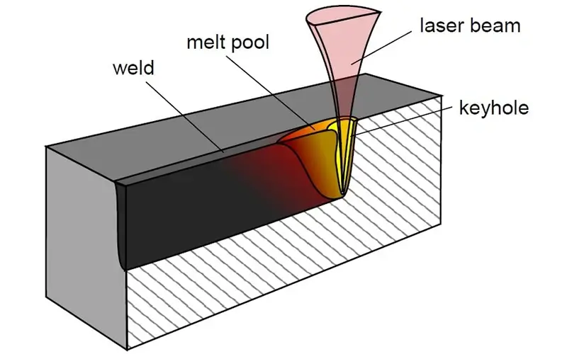 keyhole laser welding diagram showing the beam boring a cavity for deep narrow penetration